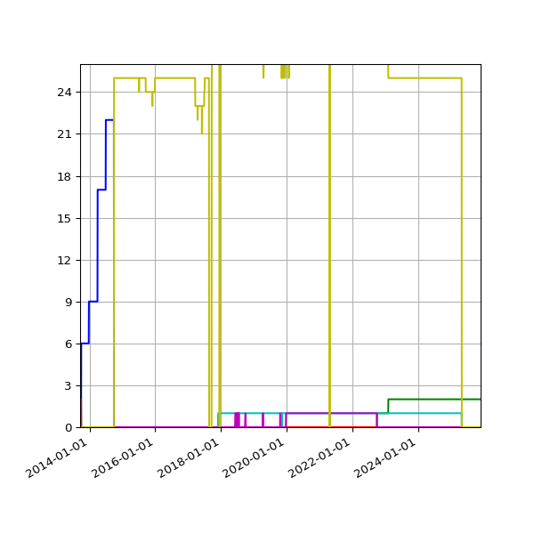 Graph of Files per version against time