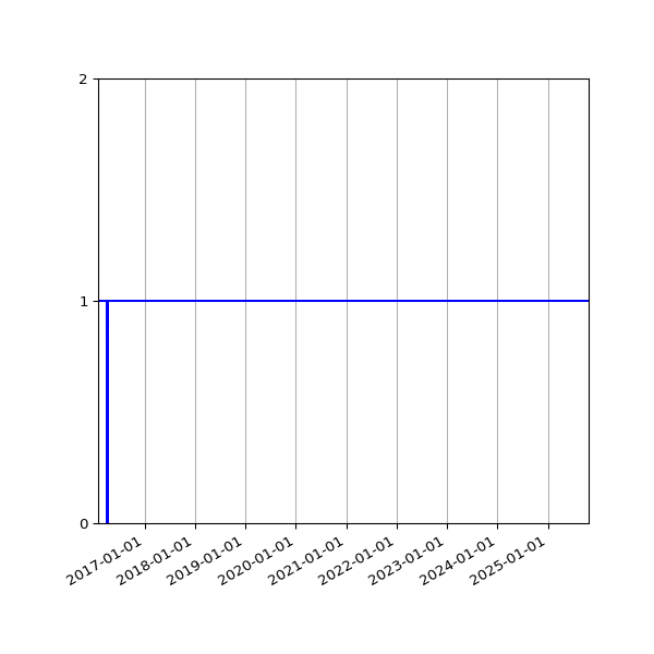 Graph of Activity Files against time