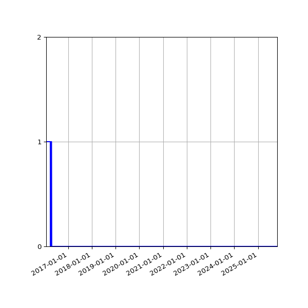 Graph of Files failing schema validation against time