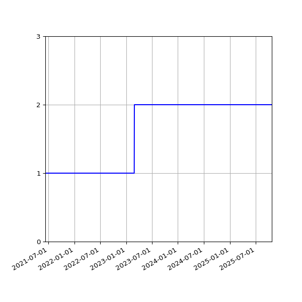Graph of Activities against time