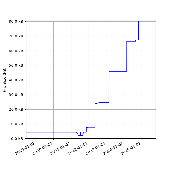 Graph of Total File Size against time