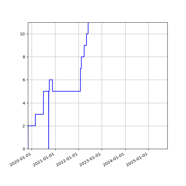 Graph of Activities against time