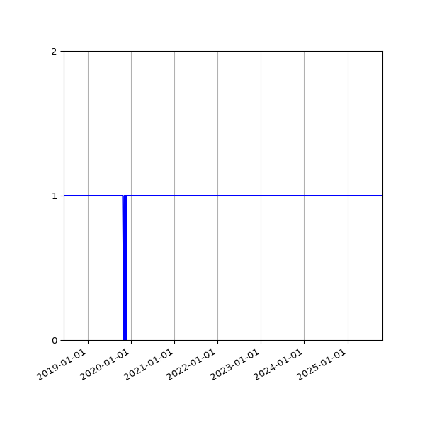 Graph of Activity Files against time
