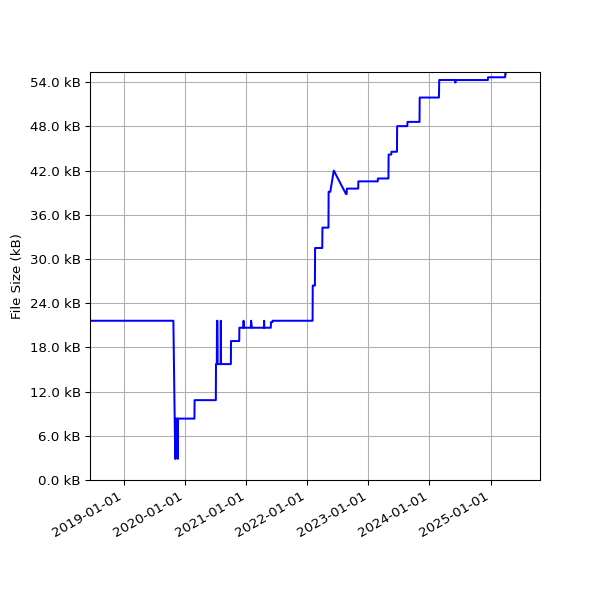 Graph of Total File Size against time