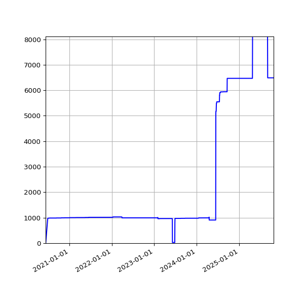 Graph of Activities against time