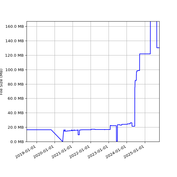 Graph of Total File Size against time