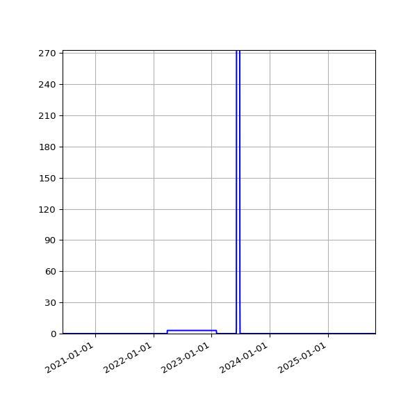 Graph of Files where XML is not well-formed against time