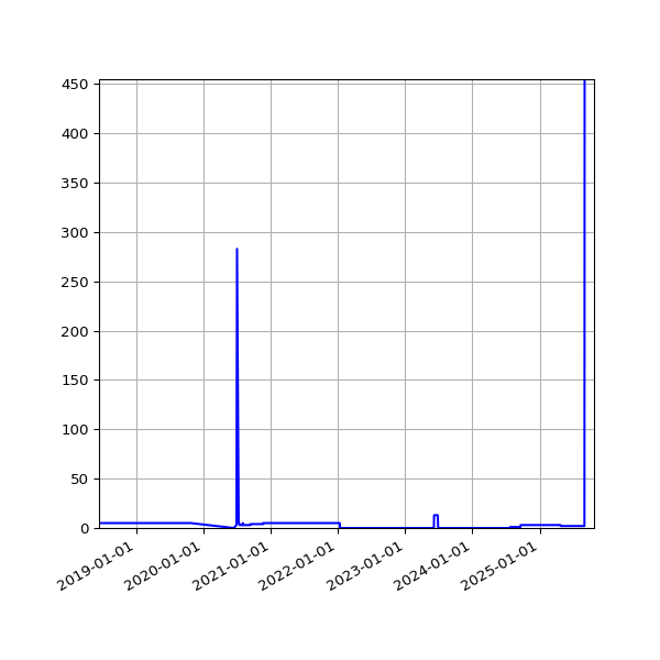 Graph of Files failing schema validation against time