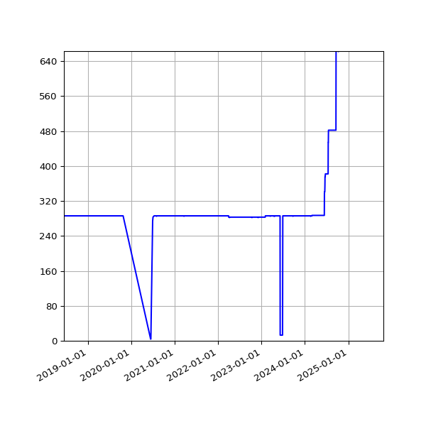 Graph of Files per version against time