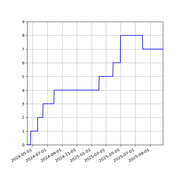 Graph of Activities against time