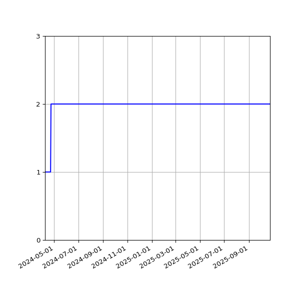 Graph of Files per version against time