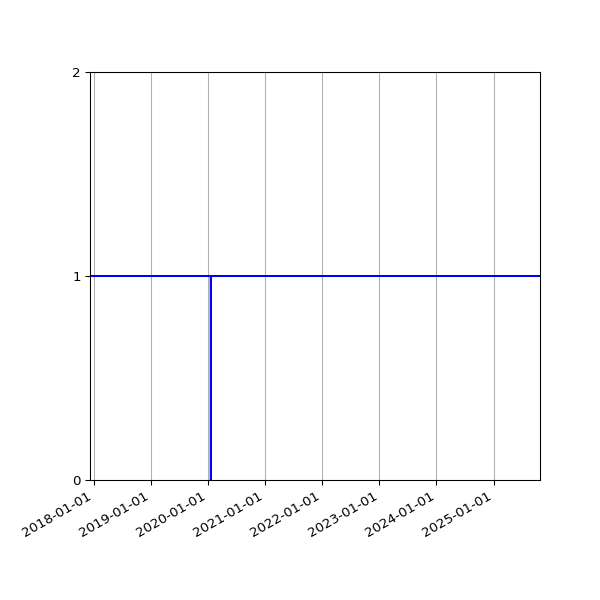 Graph of Activity Files against time
