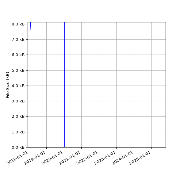 Graph of Total File Size against time