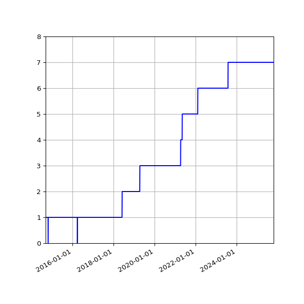 Graph of Activities against time