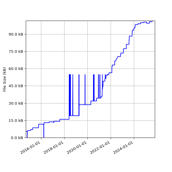 Graph of Total File Size against time
