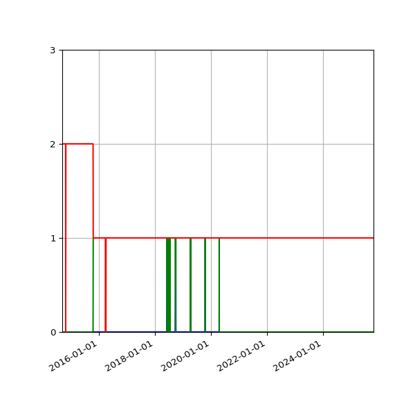 Graph of Files per version against time
