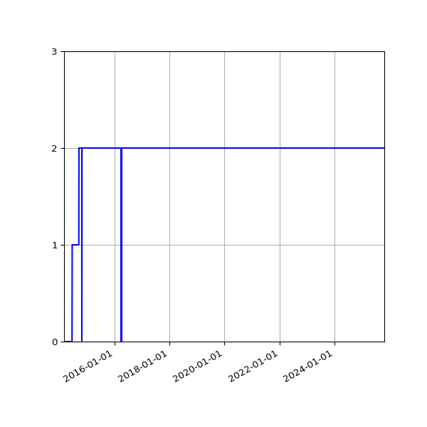 Graph of Activities against time