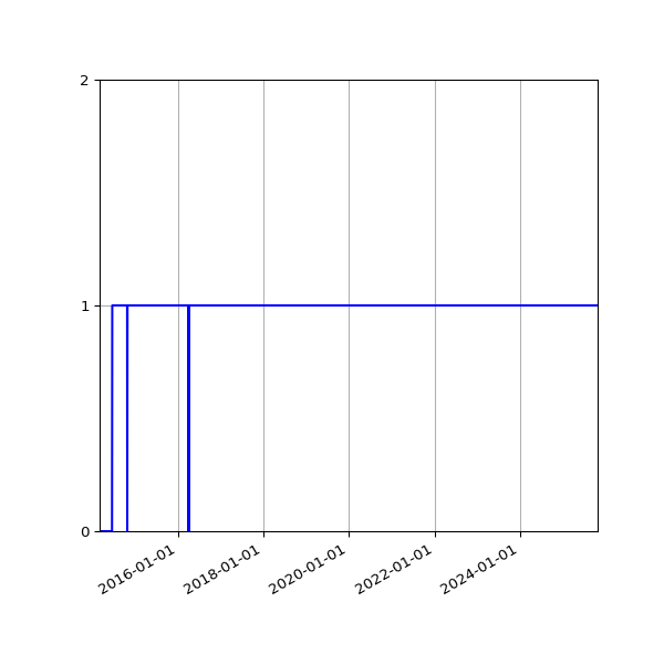 Graph of Activity Files against time