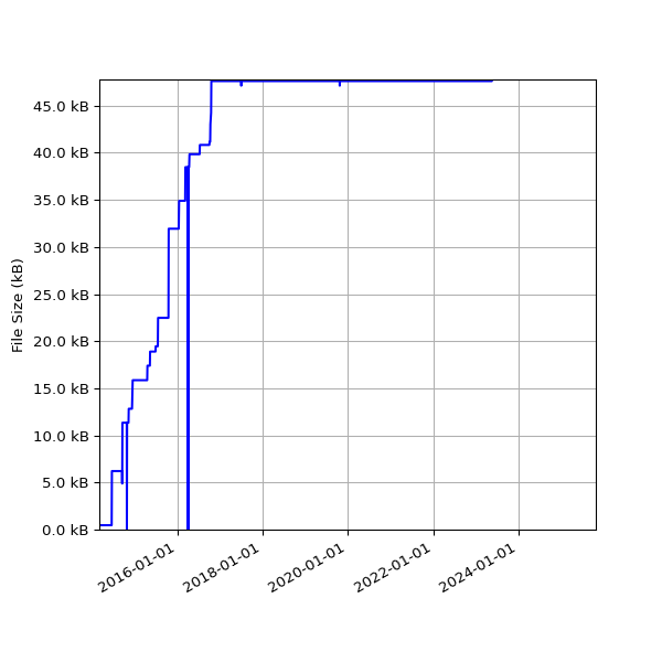 Graph of Total File Size against time