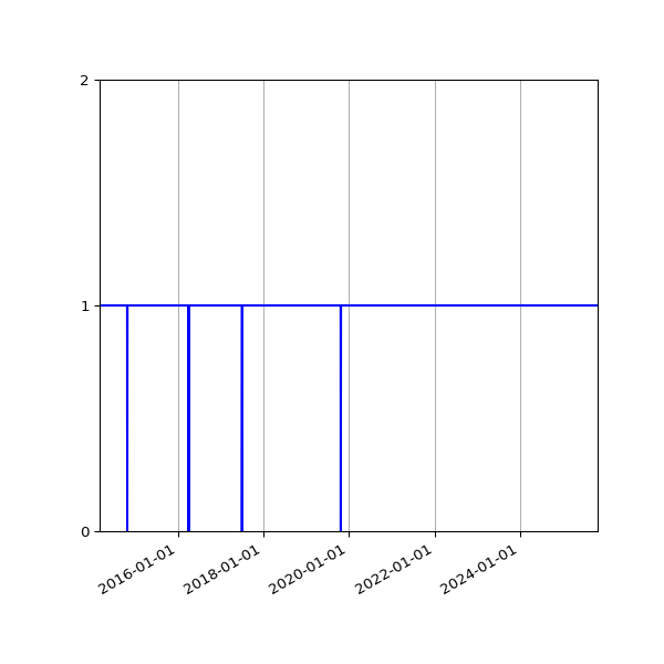 Graph of Organisation Files against time