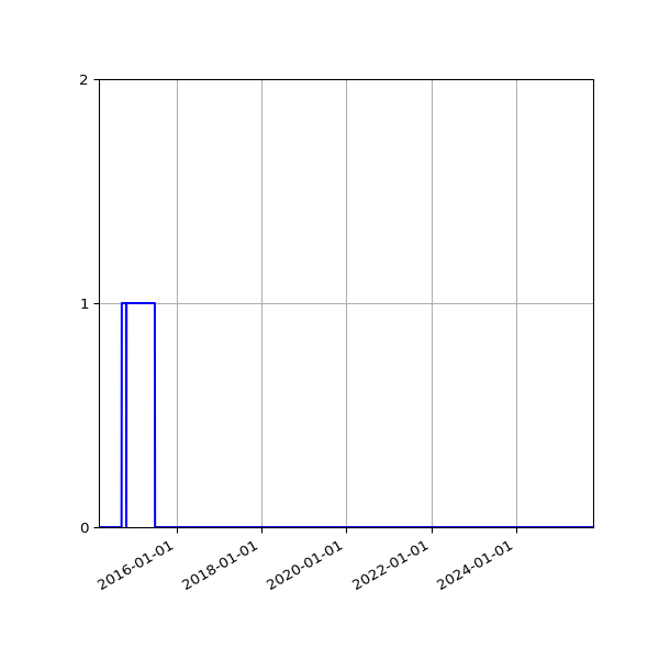 Graph of Files failing schema validation against time