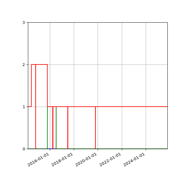 Graph of Files per version against time