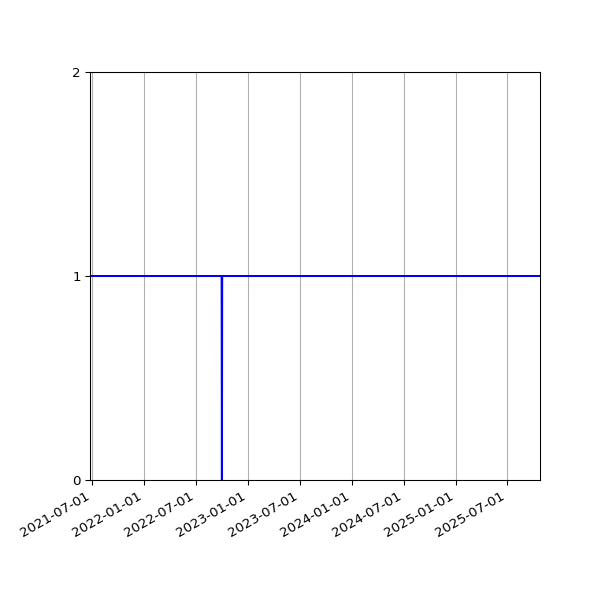 Graph of Activities against time