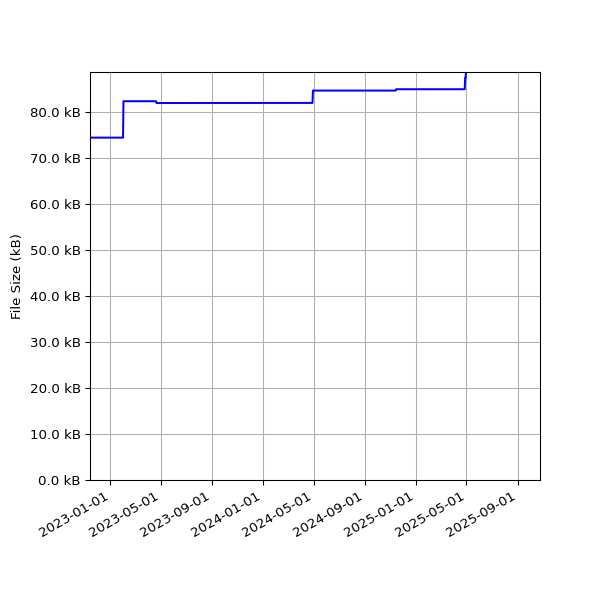 Graph of Total File Size against time