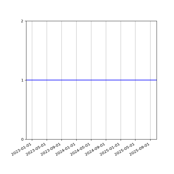 Graph of Files per version against time