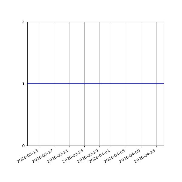 Graph of Files per version against time