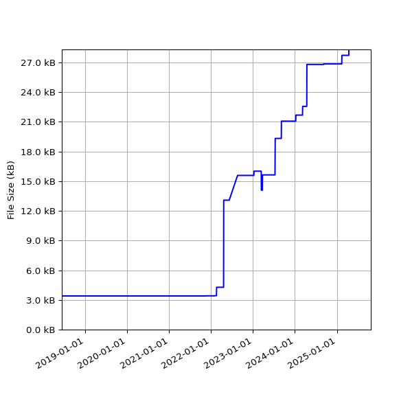 Graph of Total File Size against time