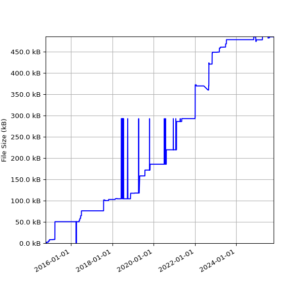 Graph of Total File Size against time