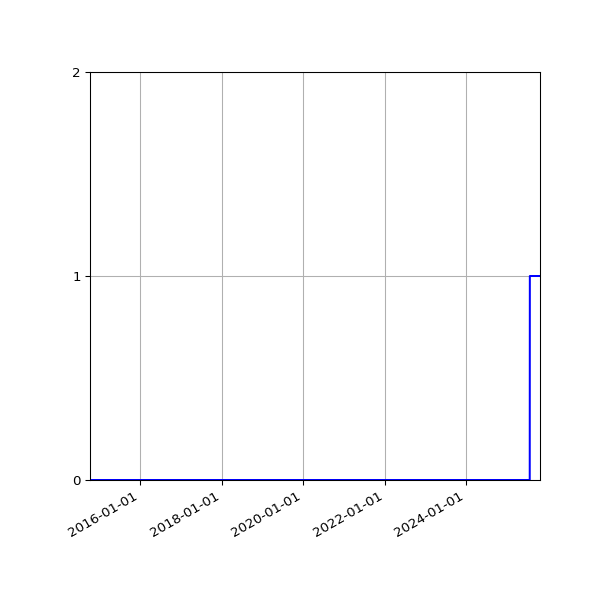 Graph of Organisation Files against time