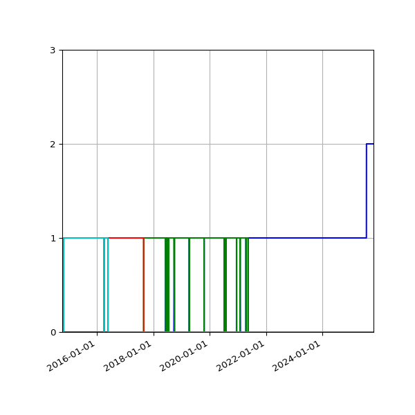 Graph of Files per version against time