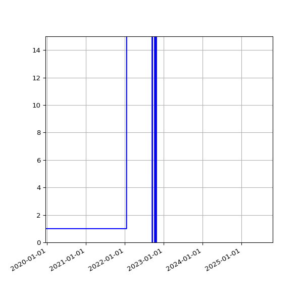 Graph of Activities against time
