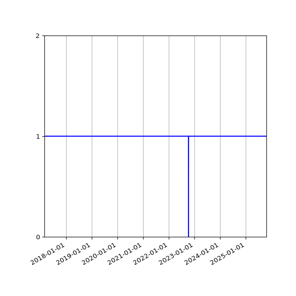 Graph of Activities against time