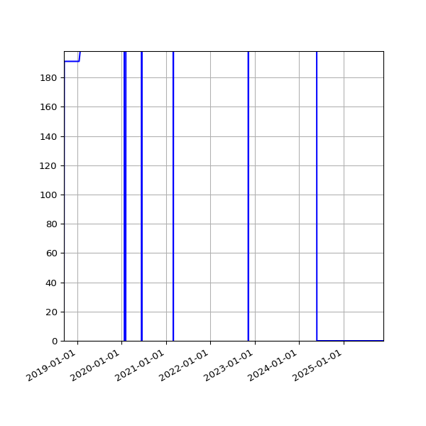 Graph of Activities against time