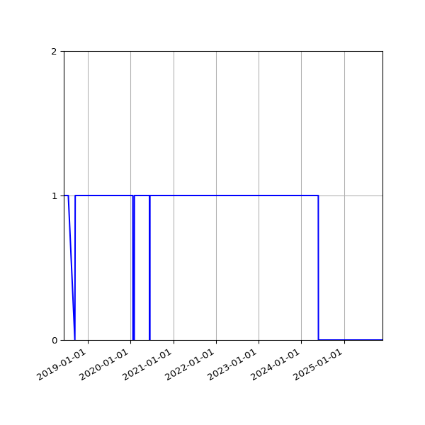 Graph of Activity Files against time