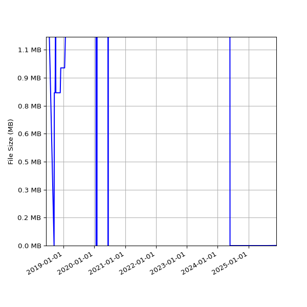 Graph of Total File Size against time