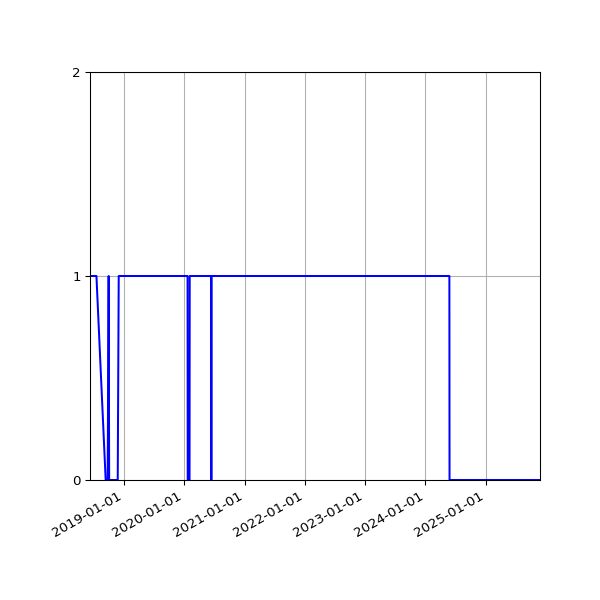 Graph of Files failing schema validation against time