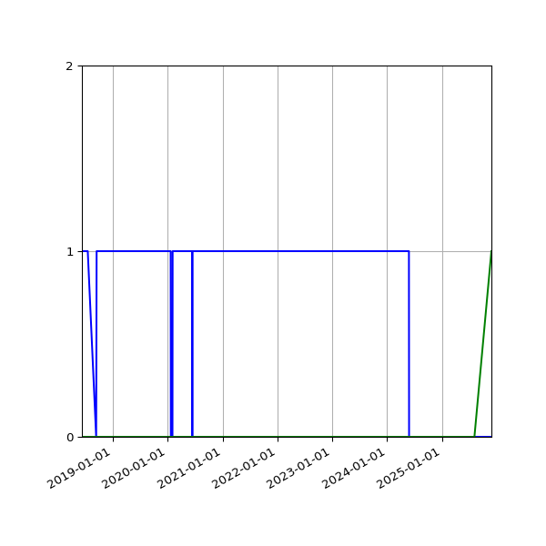 Graph of Files per version against time