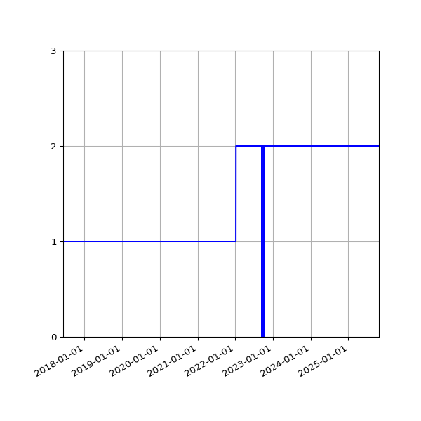 Graph of Activities against time