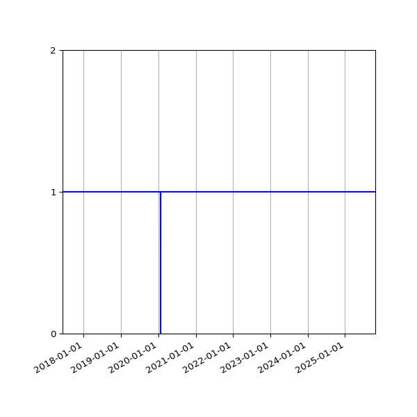 Graph of Activity Files against time