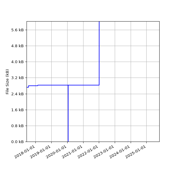 Graph of Total File Size against time