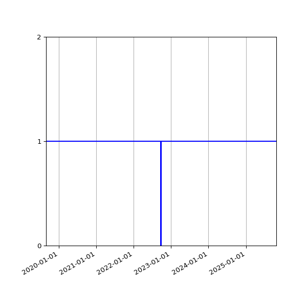 Graph of Activities against time