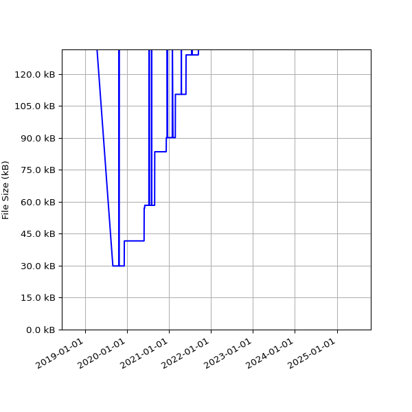Graph of Total File Size against time