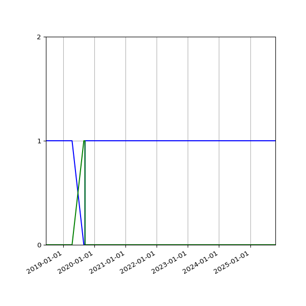 Graph of Files per version against time