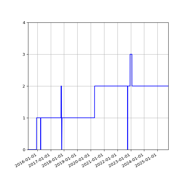 Graph of Activities against time
