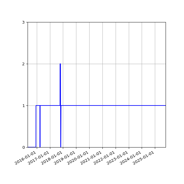Graph of Activity Files against time