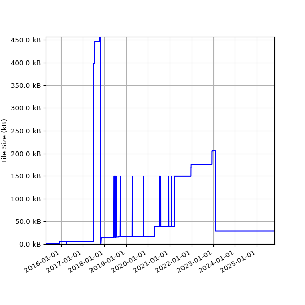 Graph of Total File Size against time